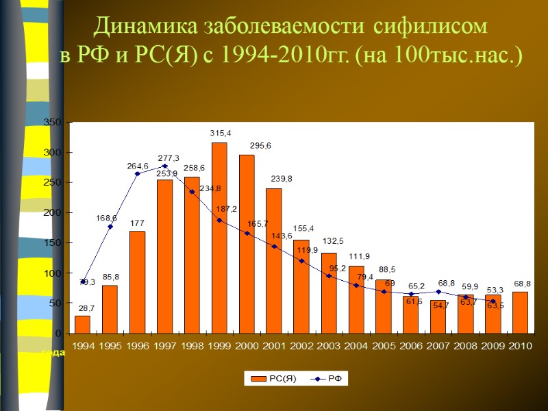 Динамика заболеваемости сифилисом  в РФ и РС(Я) с 1994-2010гг. (на 100тыс.нас.)